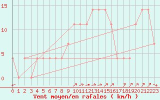 Courbe de la force du vent pour Liesek