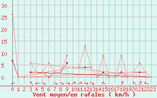 Courbe de la force du vent pour Erzurum Bolge