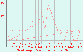 Courbe de la force du vent pour Sillian