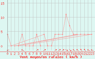 Courbe de la force du vent pour Windischgarsten