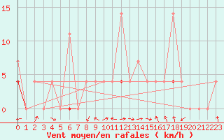 Courbe de la force du vent pour Laksfors