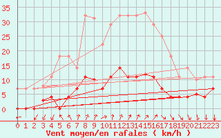 Courbe de la force du vent pour Arenys de Mar