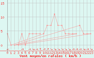 Courbe de la force du vent pour Murau