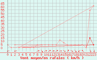Courbe de la force du vent pour Windischgarsten