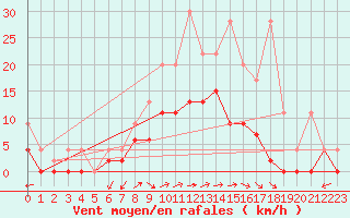 Courbe de la force du vent pour Mhleberg