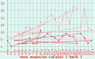 Courbe de la force du vent pour Mhleberg