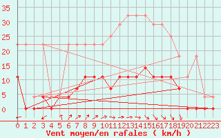 Courbe de la force du vent pour Retie (Be)