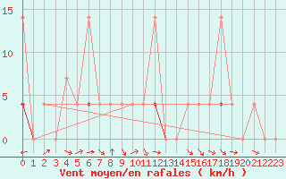 Courbe de la force du vent pour Drammen Berskog