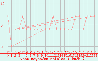 Courbe de la force du vent pour Preitenegg