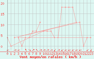 Courbe de la force du vent pour Arriach