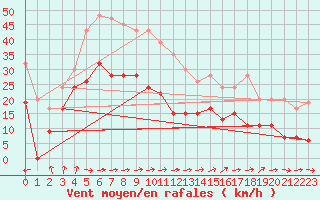 Courbe de la force du vent pour Egedesminde