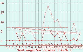 Courbe de la force du vent pour Andjar