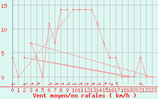 Courbe de la force du vent pour Sillian