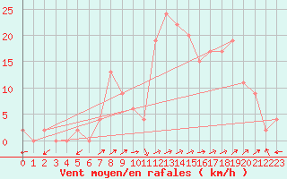 Courbe de la force du vent pour Bala