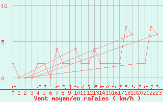 Courbe de la force du vent pour Orense