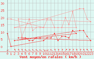 Courbe de la force du vent pour Ble - Binningen (Sw)