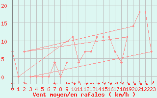 Courbe de la force du vent pour Windischgarsten
