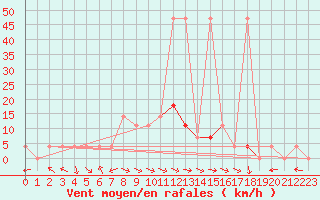 Courbe de la force du vent pour Saint Wolfgang