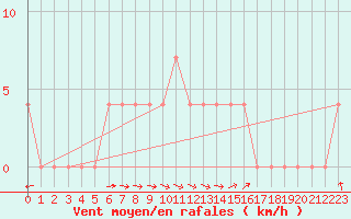 Courbe de la force du vent pour Wien Mariabrunn