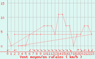 Courbe de la force du vent pour Brenner Neu
