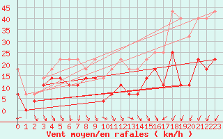 Courbe de la force du vent pour Hoherodskopf-Vogelsberg