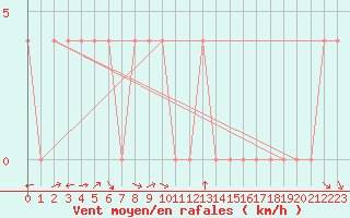 Courbe de la force du vent pour Krimml