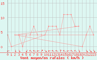 Courbe de la force du vent pour Ramsau / Dachstein