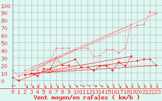 Courbe de la force du vent pour Cimetta