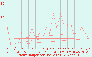 Courbe de la force du vent pour Keswick