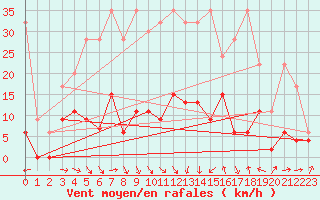 Courbe de la force du vent pour Luzern