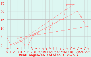 Courbe de la force du vent pour Benson