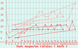 Courbe de la force du vent pour Weiden