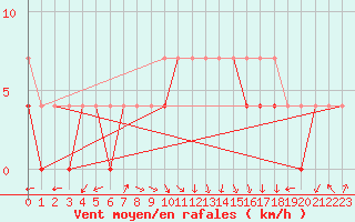 Courbe de la force du vent pour Nowy Sacz