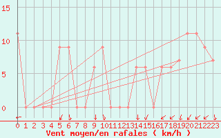 Courbe de la force du vent pour Torino / Bric Della Croce
