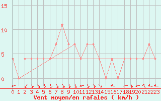 Courbe de la force du vent pour Brenner Neu