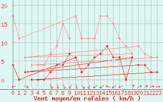 Courbe de la force du vent pour Pershore