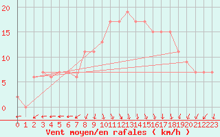 Courbe de la force du vent pour Camborne