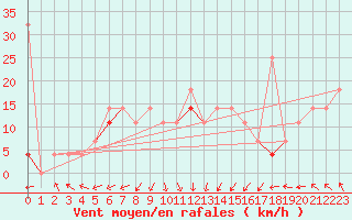 Courbe de la force du vent pour Vega-Vallsjo