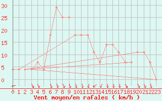 Courbe de la force du vent pour Milhostov