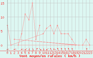 Courbe de la force du vent pour Verona Boscomantico