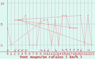 Courbe de la force du vent pour Turaif