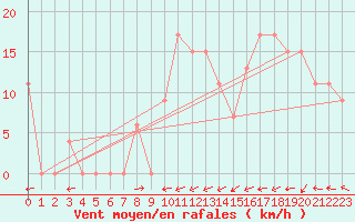 Courbe de la force du vent pour Magilligan