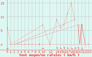 Courbe de la force du vent pour Piarco International Airport, Trinidad