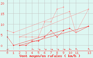 Courbe de la force du vent pour Aelvsbyn