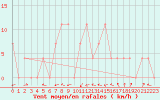 Courbe de la force du vent pour Saalbach