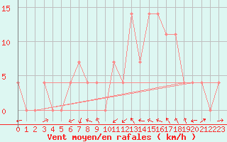 Courbe de la force du vent pour Leibnitz