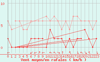 Courbe de la force du vent pour Locarno-Magadino