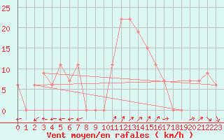 Courbe de la force du vent pour Tabuk