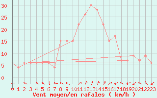 Courbe de la force du vent pour Trapani / Birgi