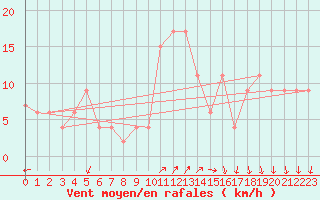 Courbe de la force du vent pour Grosseto